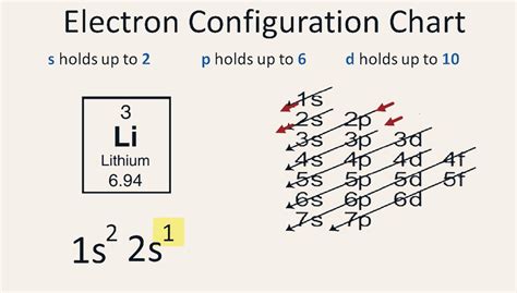 electron configuration for lithium